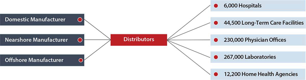 Healthcare Manufacturers to Distributors to Providers map
