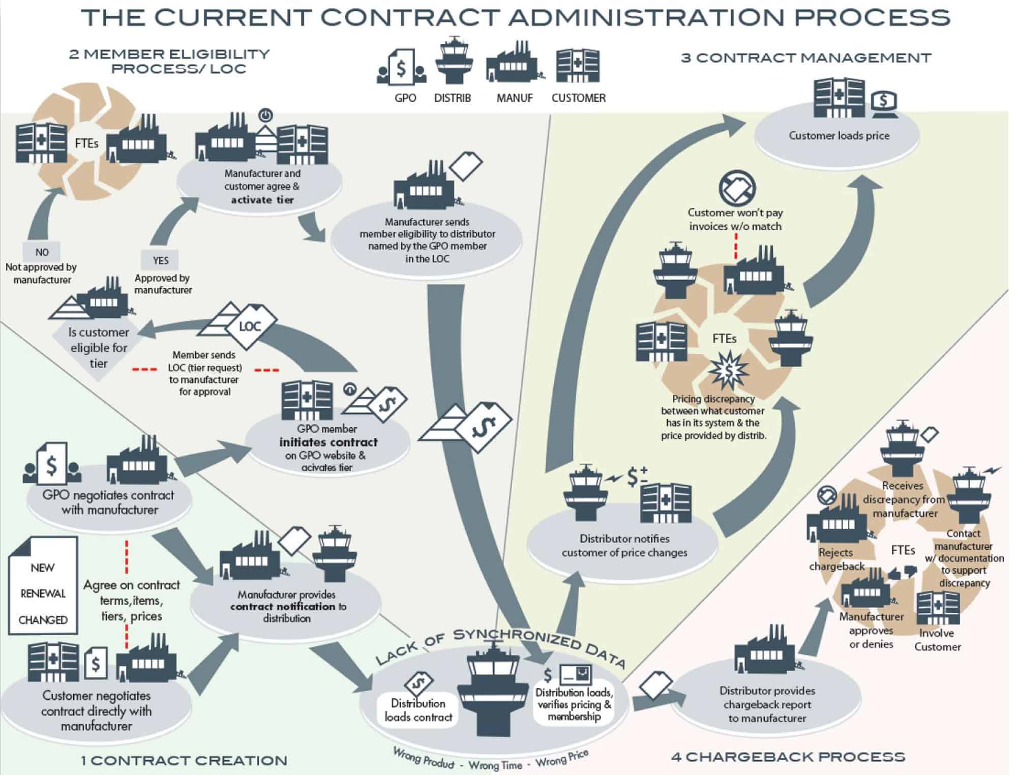 The Current Contract Administration Process