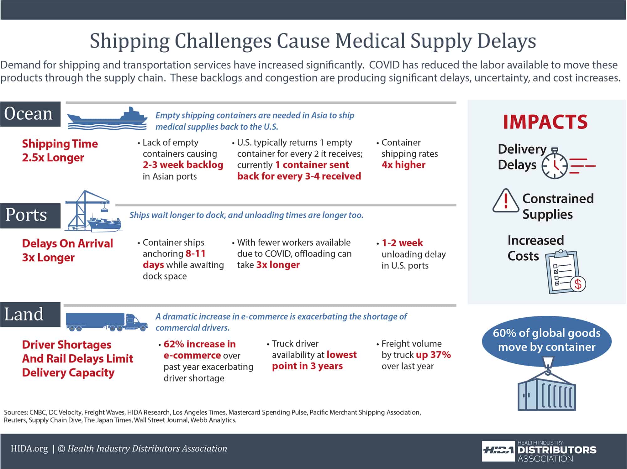 Infographic: Shipping Challenges Cause Medical Supply Delays. (Please enable images to view.)