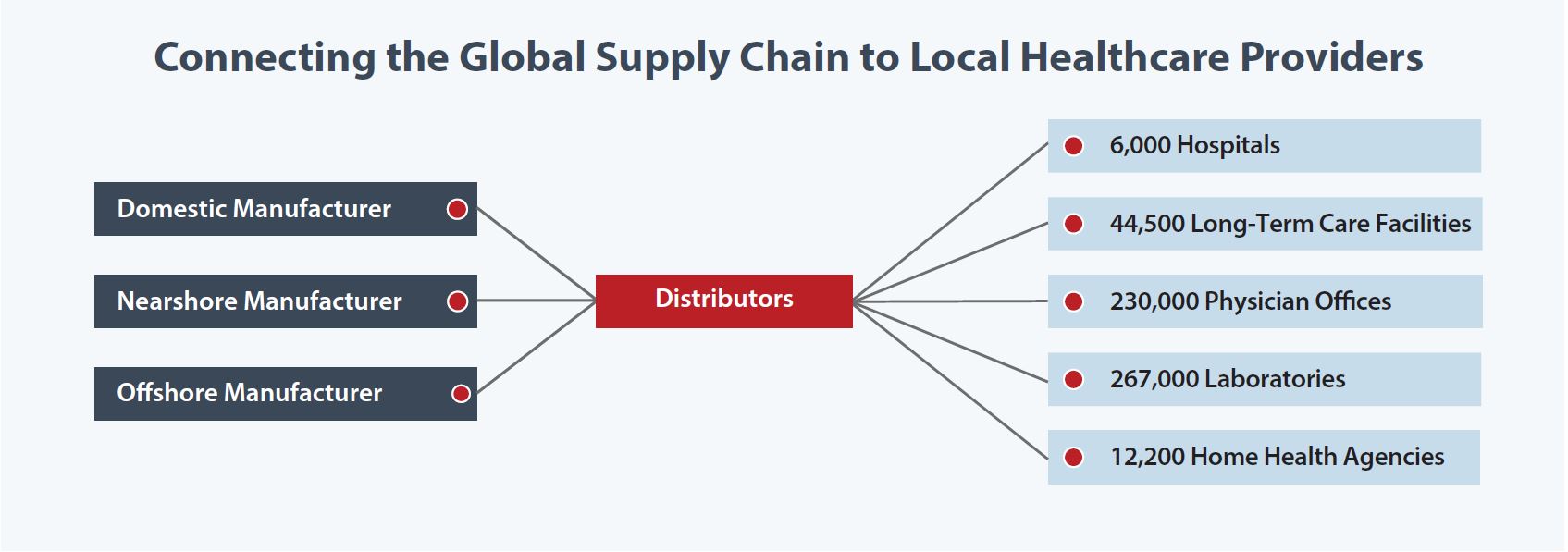 Connecting the Global Supply Chain to Local Health Providers (enable images to view visualization)