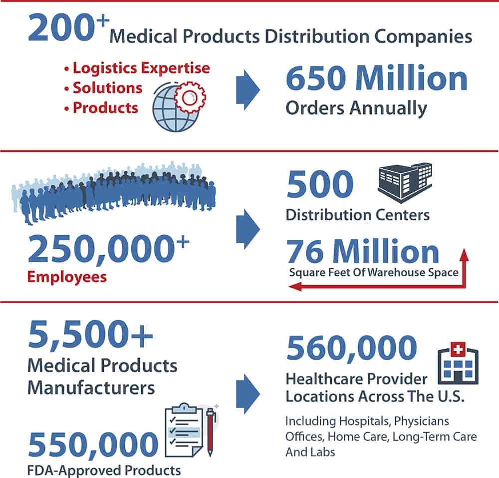 Infographic: 200+ Medical Products Distribution Companies; 500 Distribution Centers; please enable images to view more.