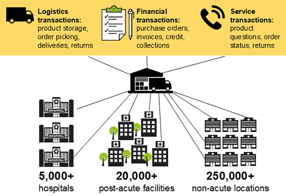 Logistics, finances and services