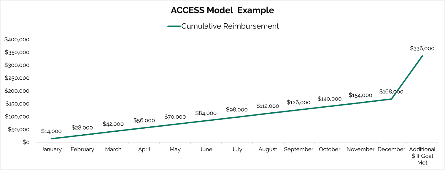 ACCESS Model Example