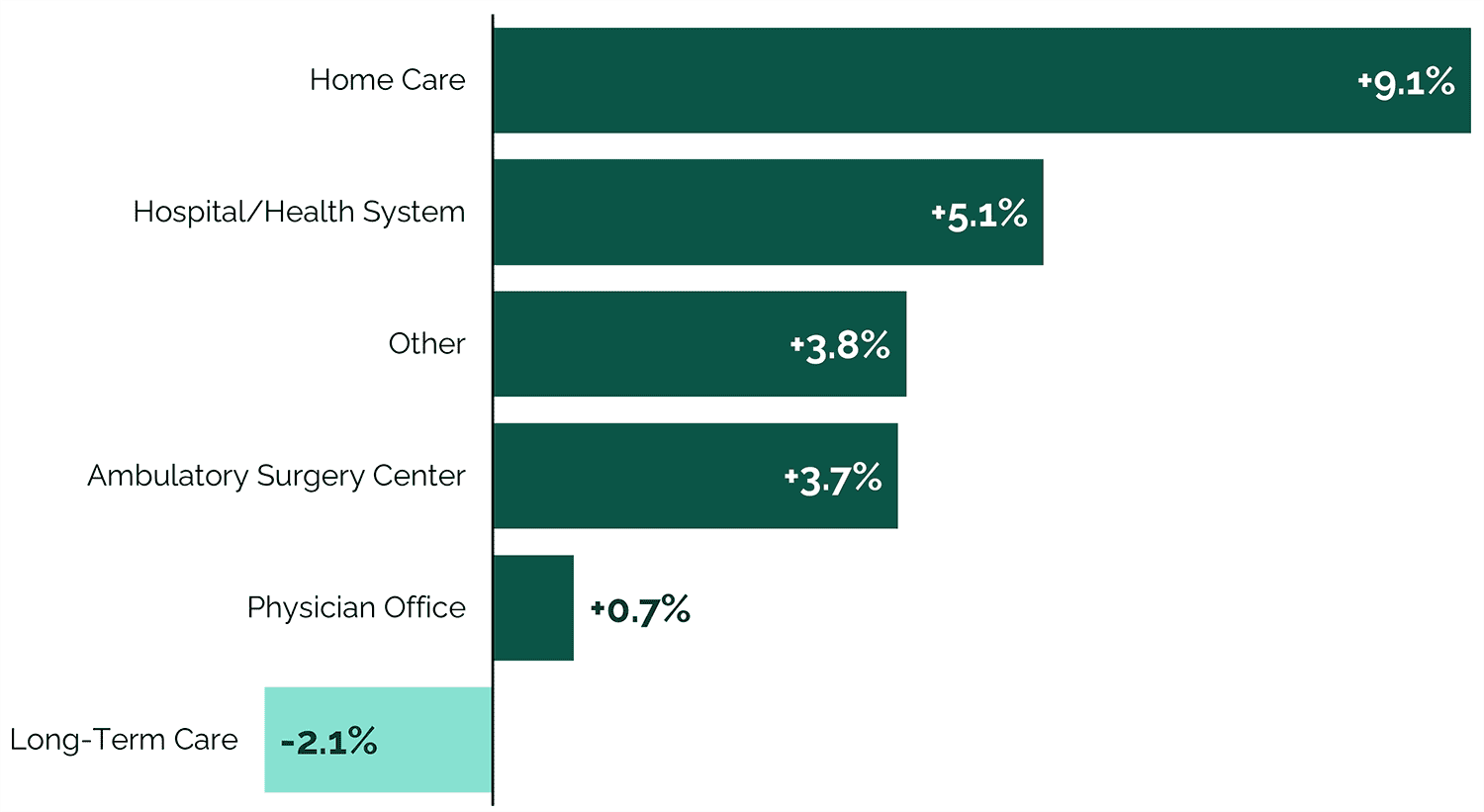 Distribution Revenue Grew Across Most Classes of Trade in 2025