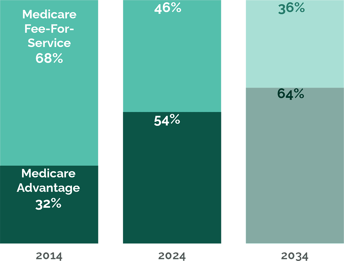 Percentage Of Total Beneficiaries Enrolled In Each Medicare Advantage Plan