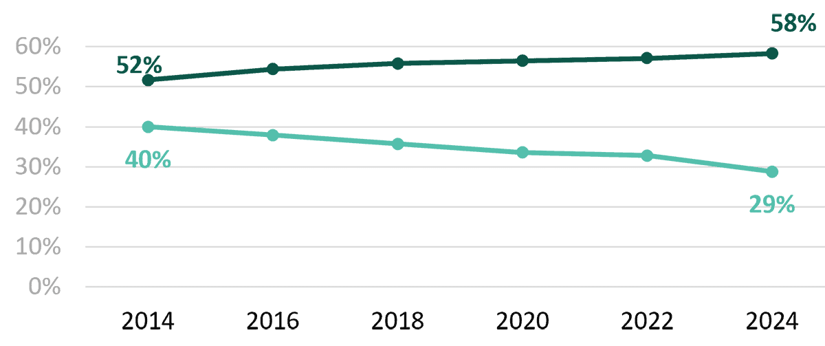 Physicians By Practice Size