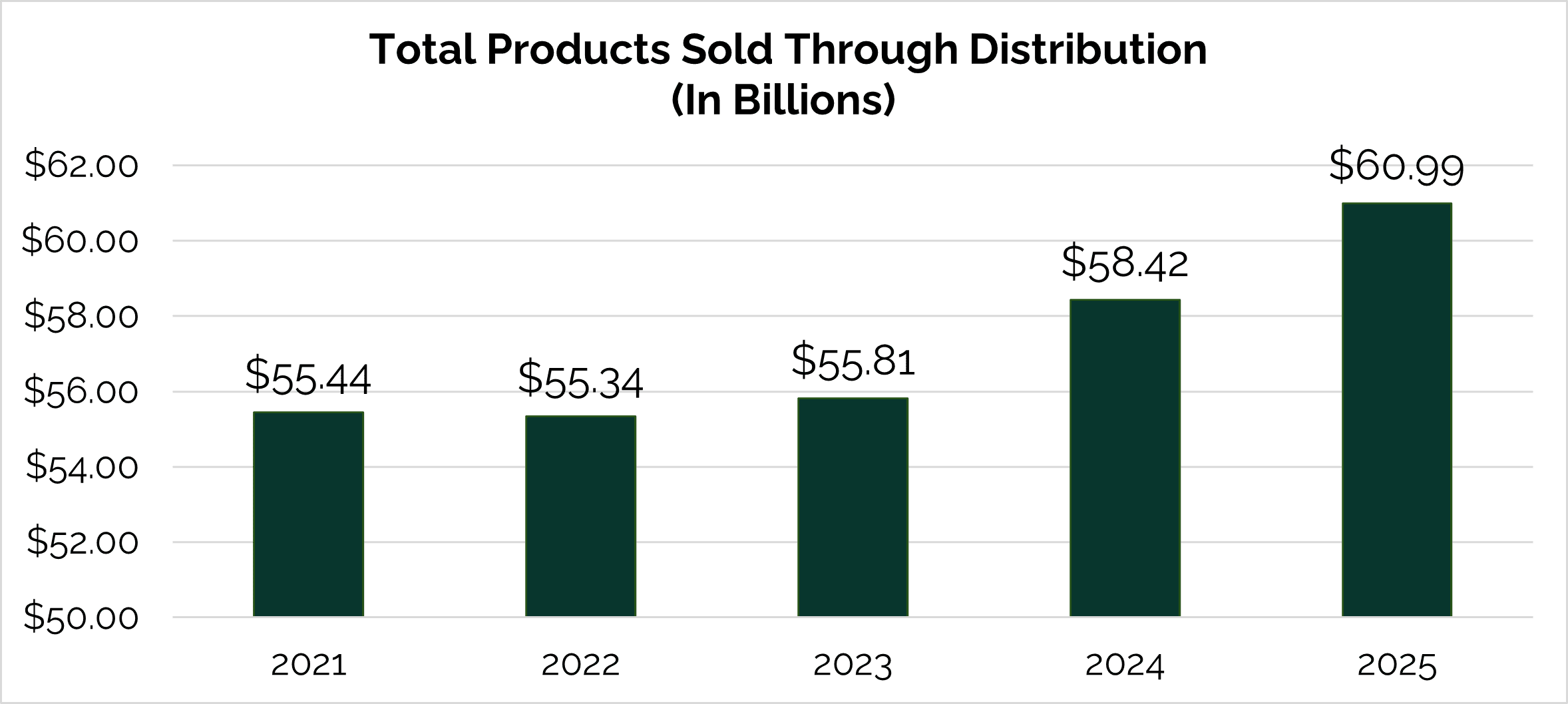 Total Products Sold Through Distribution (In Billions)